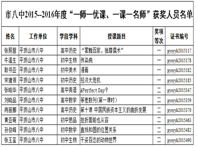 市八中在 2015--2016年度“一师一优课、一课一名师”活动中获得佳绩