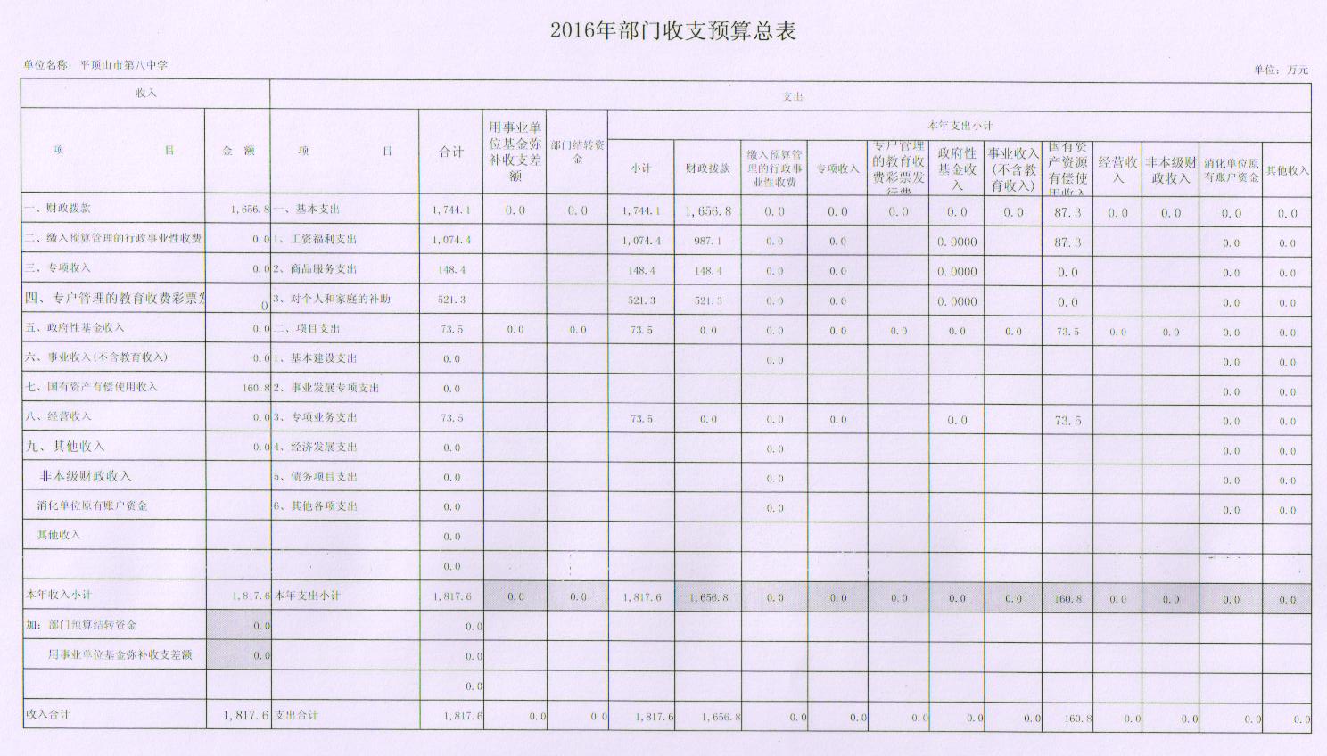 2016年部门收支预算总表(2016)