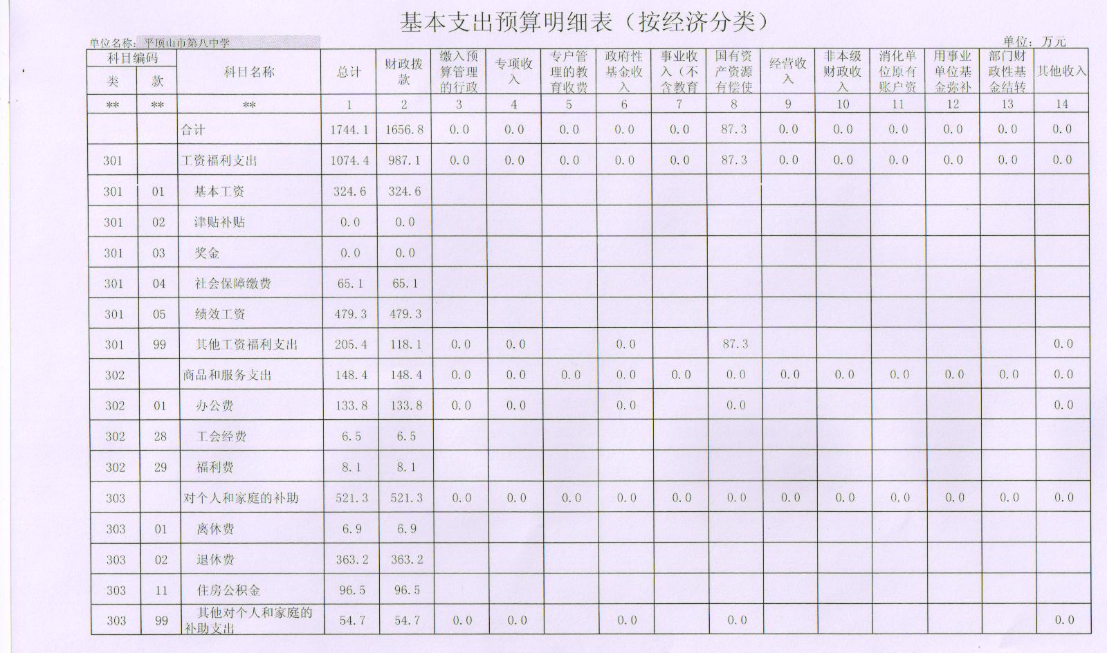 预算公开基本支出预算明细表(2016)