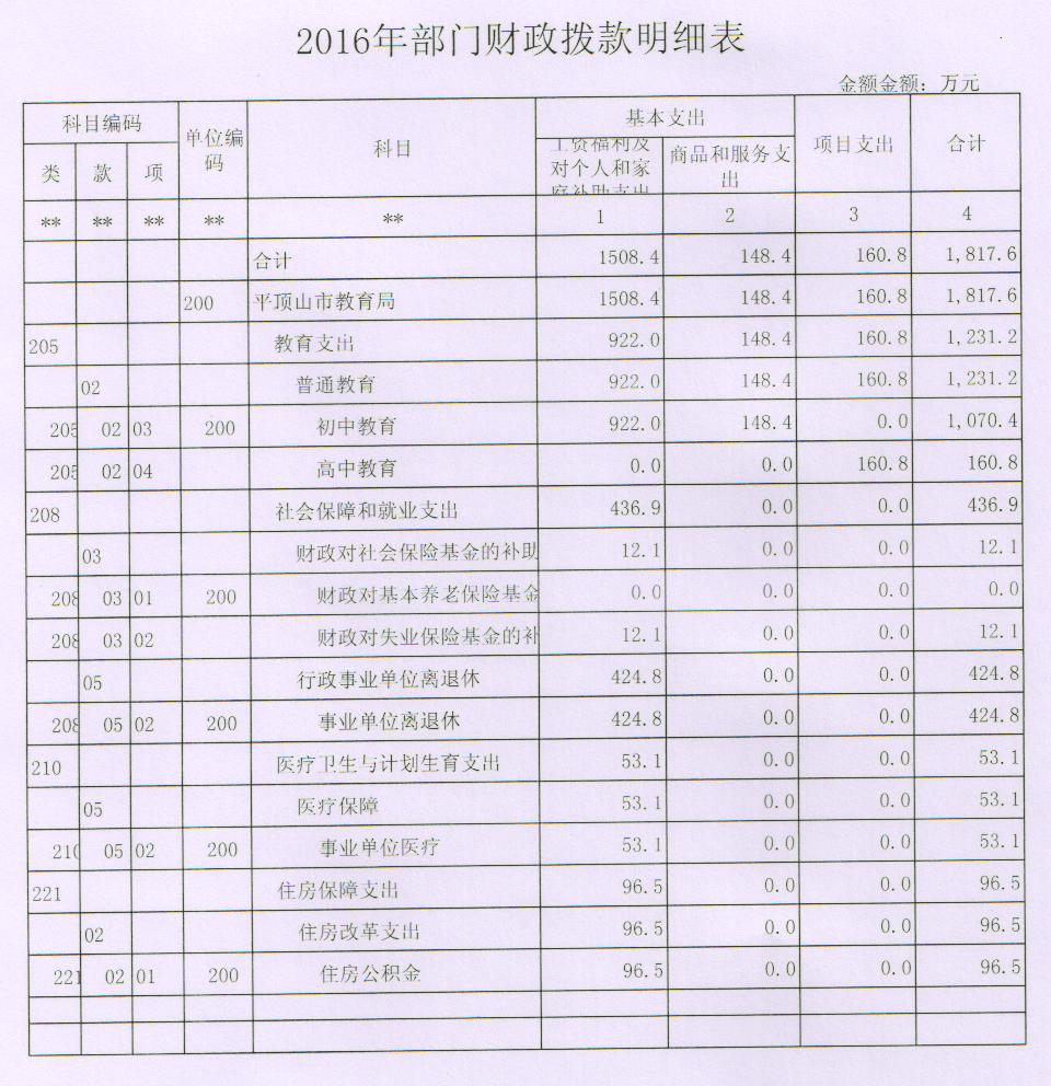 2016年部门财政拨款明细表(2016)