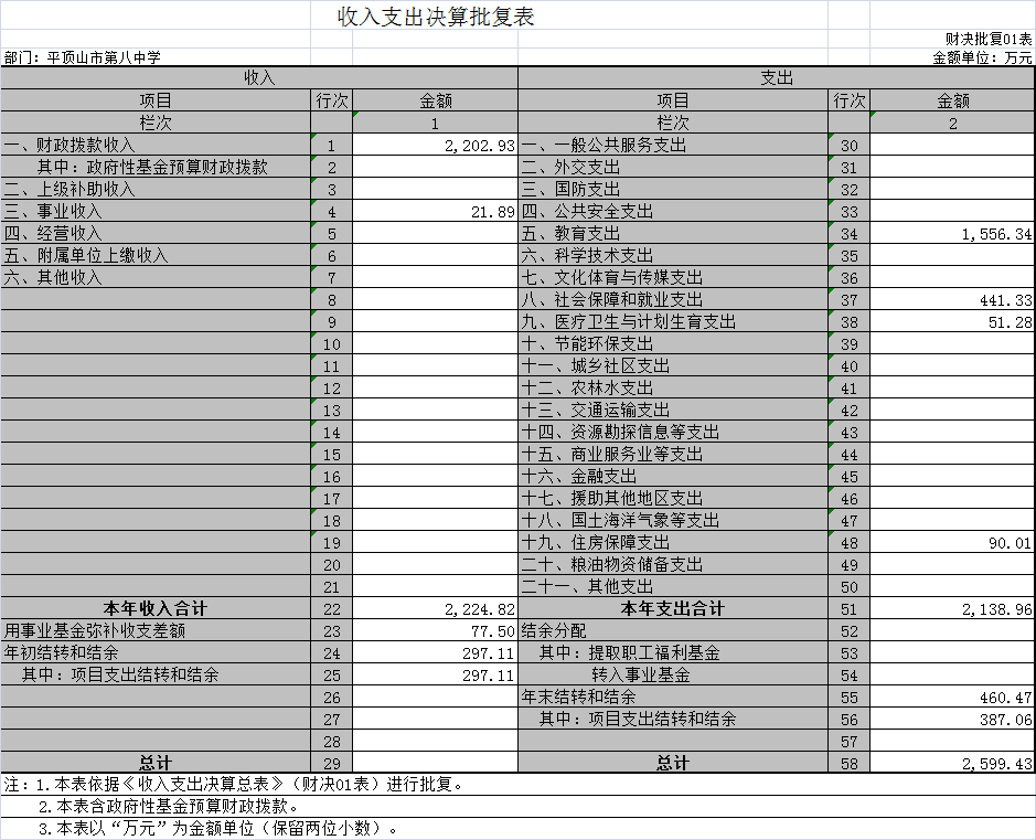 平顶山市第八中学收入支出决算批复表1(2016)