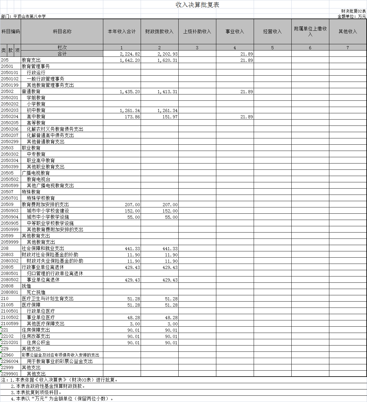 平顶山市第八中学收入决算批复表(2016)