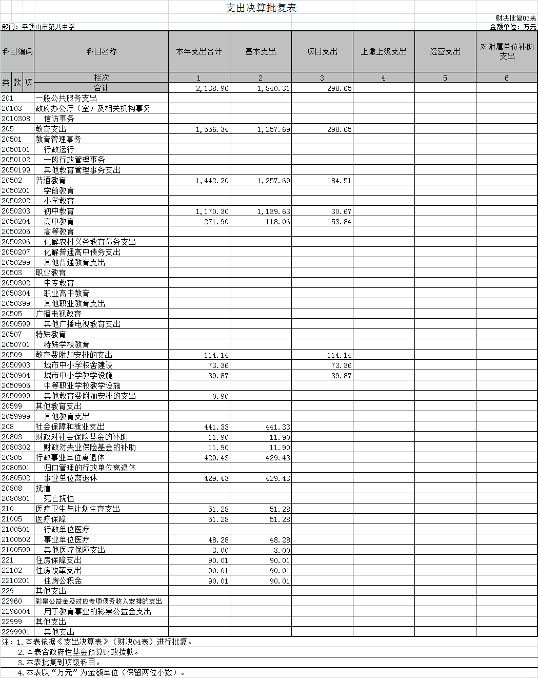 平顶山市第八中学支出决算批复表(2016)