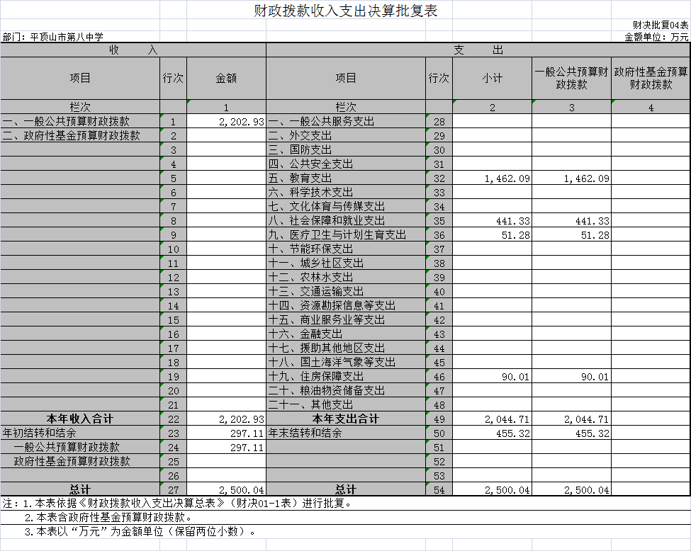 平顶山市第八中学财政拨款收入支出决算批复表(2016)