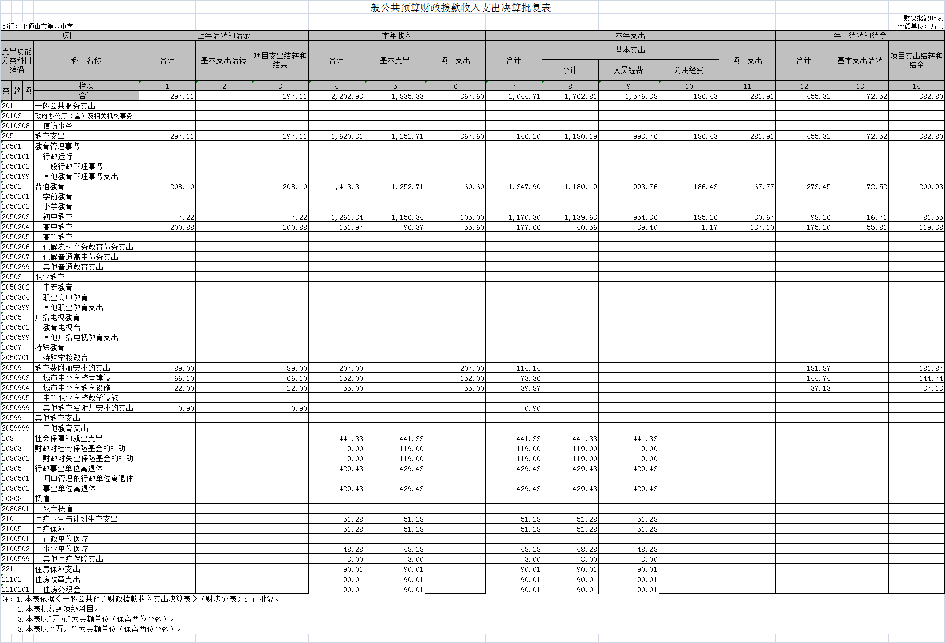 平顶山市第八中学一般公共预算财政拨款收入支出决算批复表(2016)