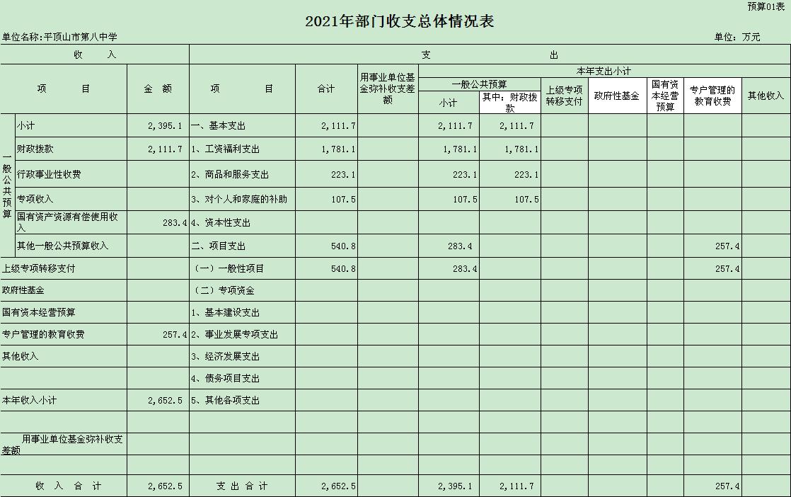 2021年市八中预算公开表(不加结转)